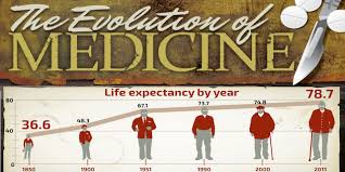 The Evolution of Medicine: A Journey Through Time and Innovation